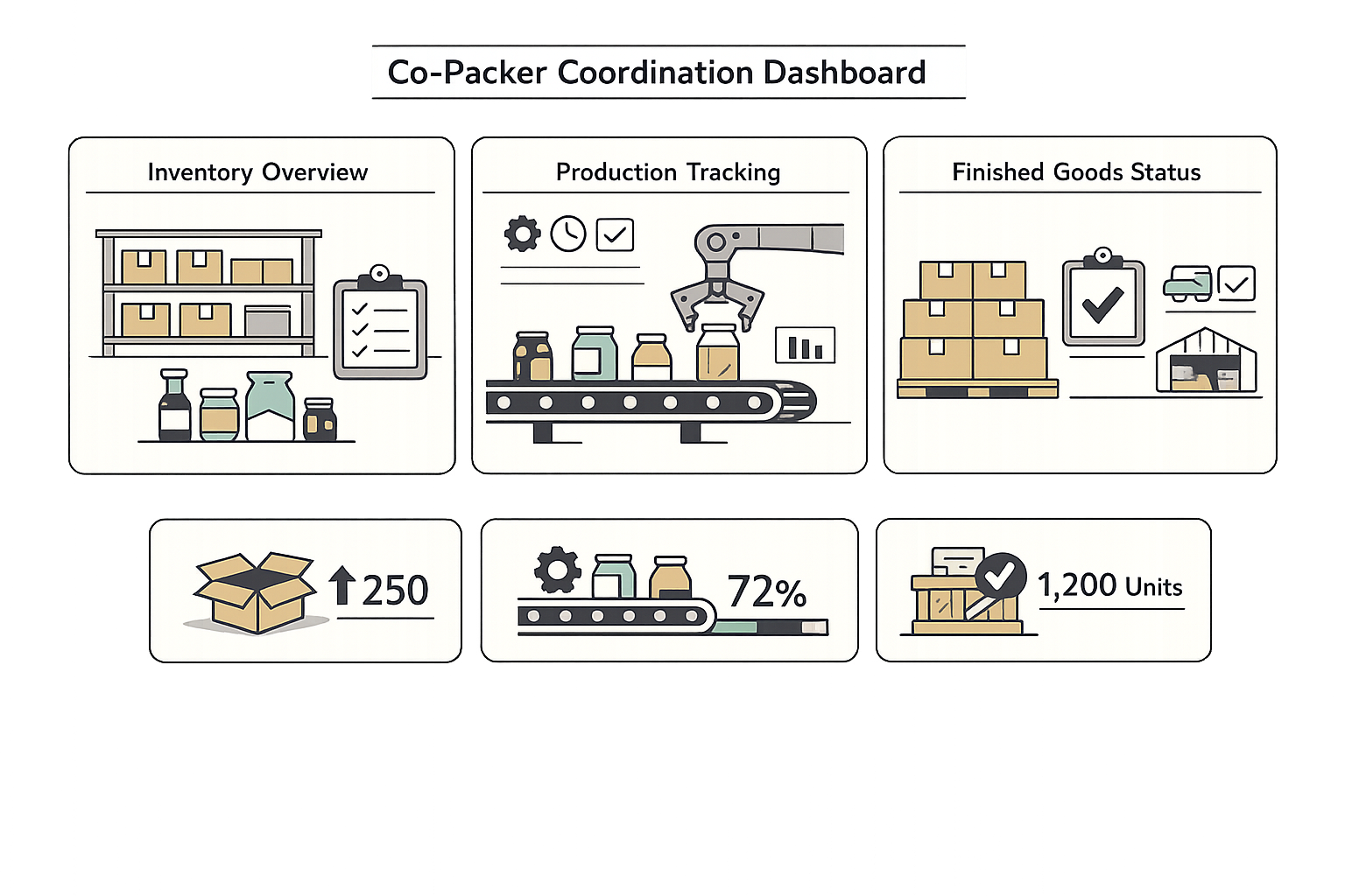 Fiddle co-packer coordination dashboard for food brands