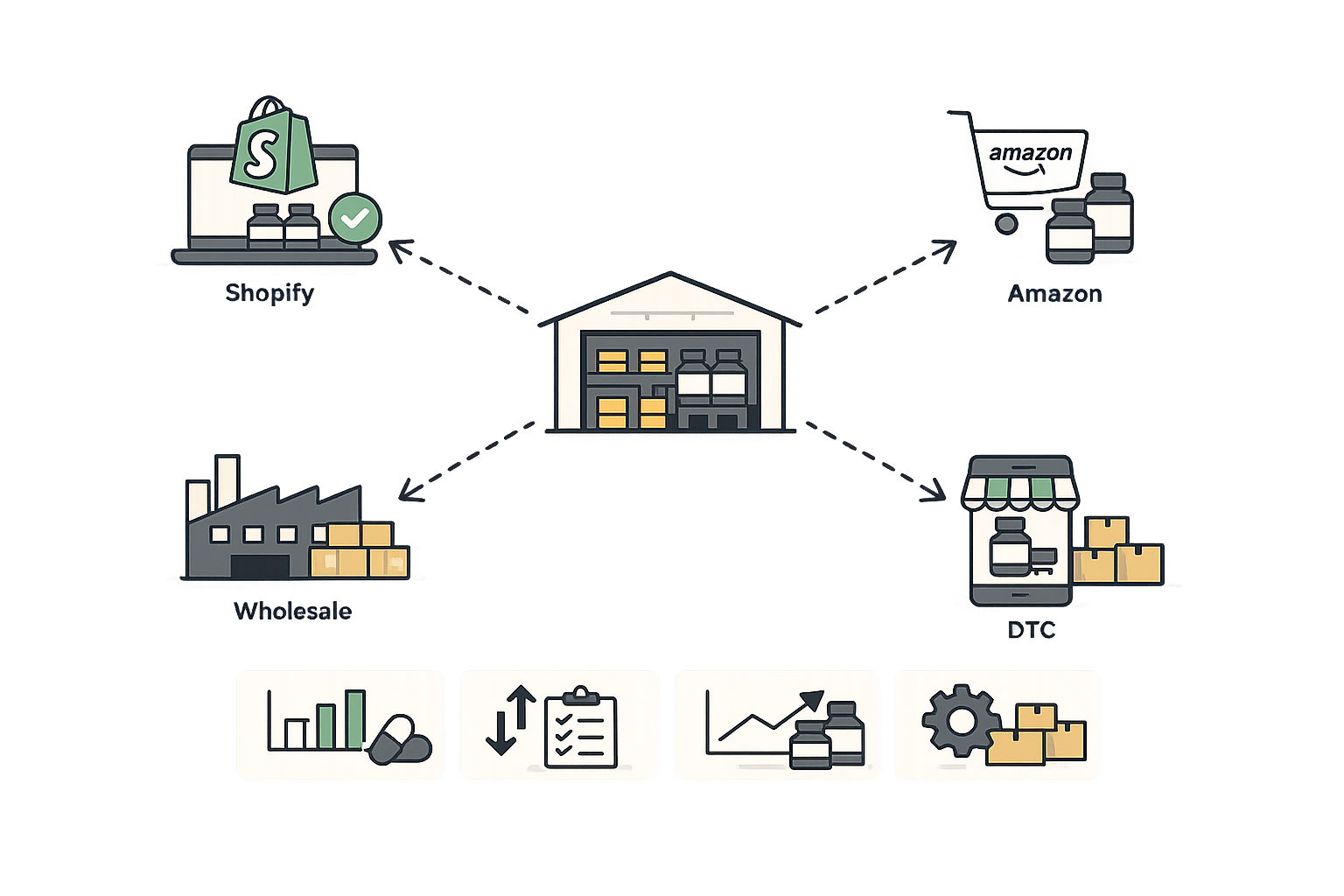 Fiddle multi-channel inventory for supplement brands